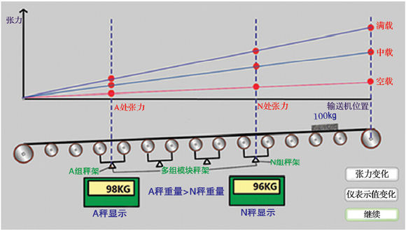 皮帶秤的零點漂移
